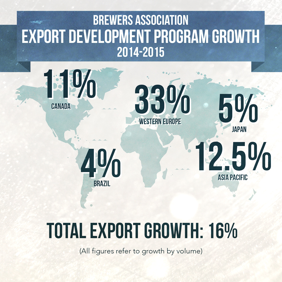 U.S. Craft Exports Grow 16 Percent in 2015 | Brewbound