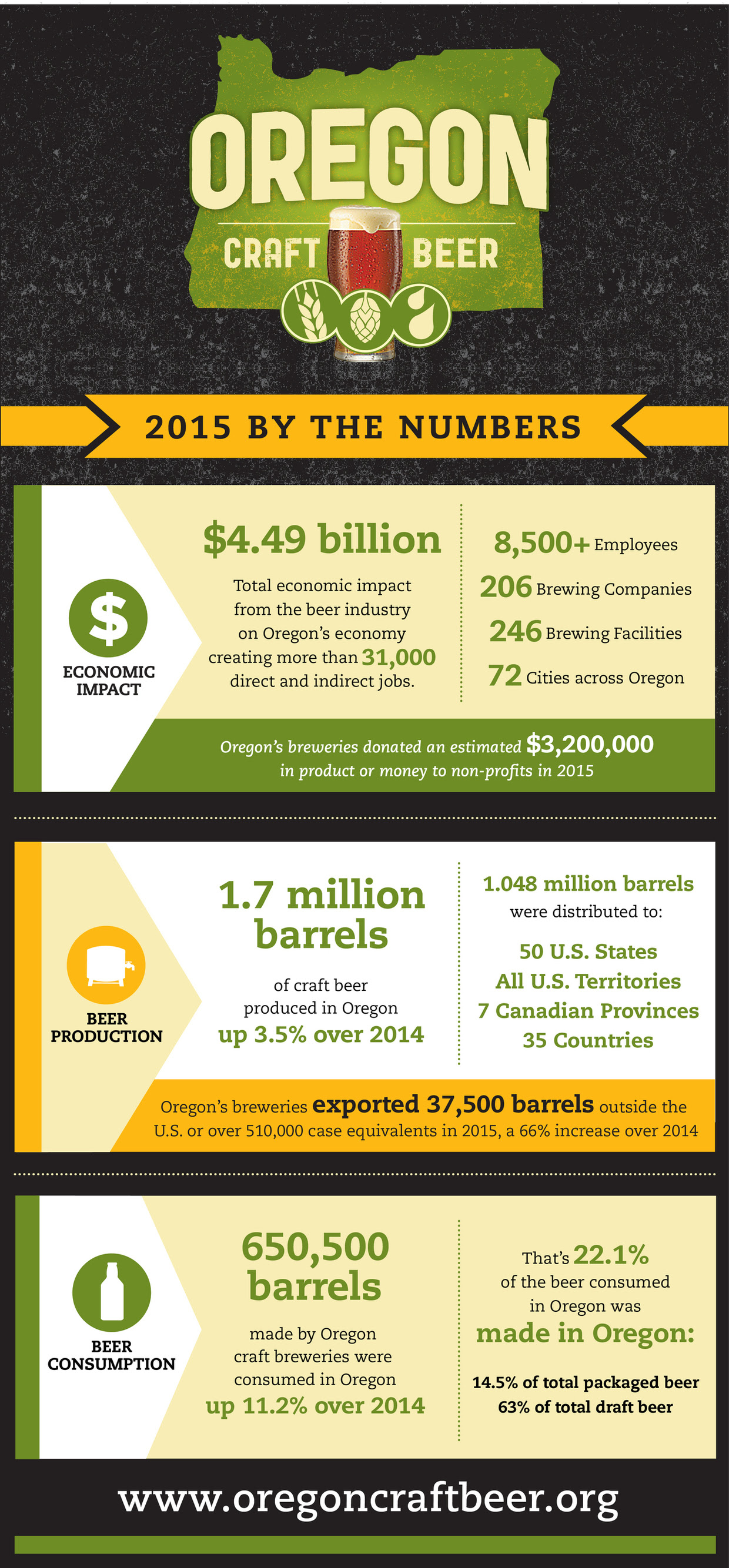Infographic Oregon Craft Beer By The Numbers Brewbound