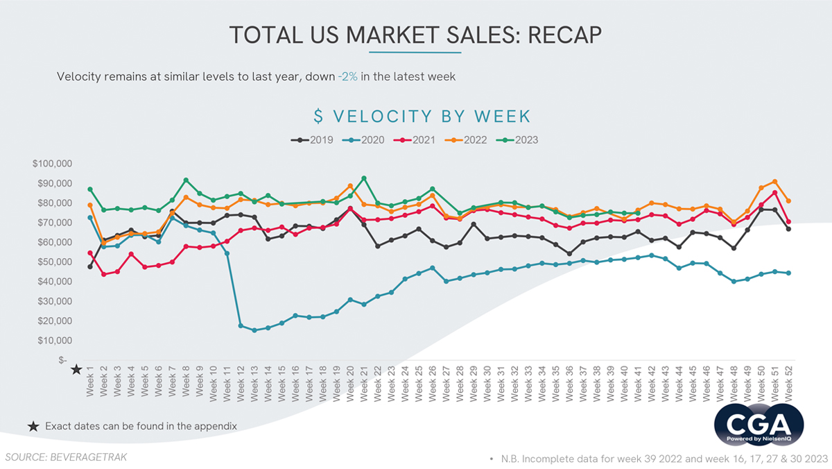 CGA: On-Premise Sales Velocity -2% Nationwide | Brewbound